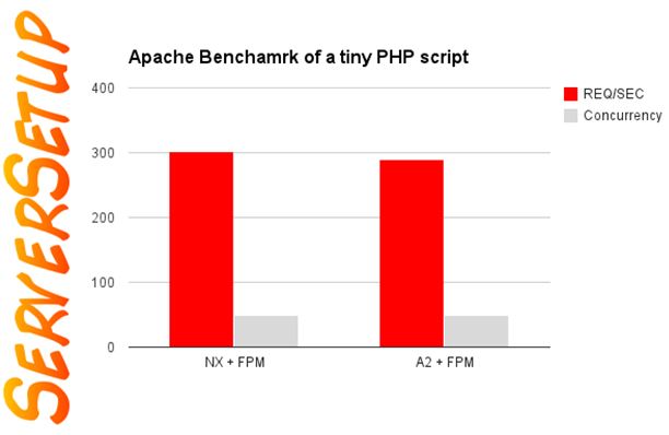 مقایسه Apache و NginX