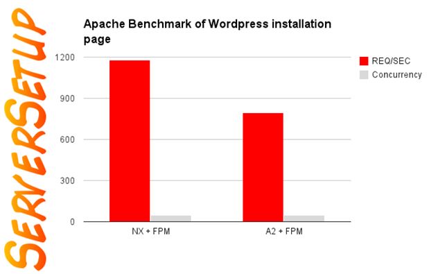 مقایسه Apache و NginX
