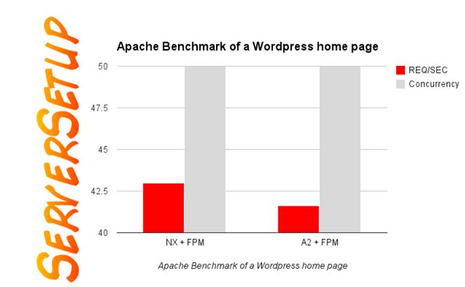 مقایسه Apache و NginX