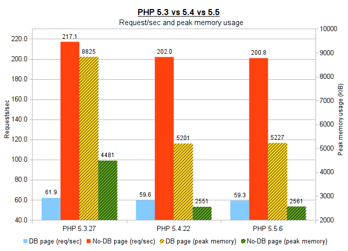 مقایسه سرعت پردازش و مصرف منابع در php 5.3 - 5.4 - 5.5